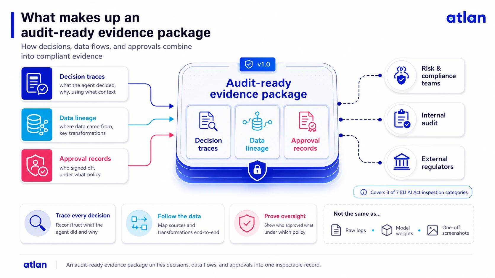 What makes up an audit-ready evidence package