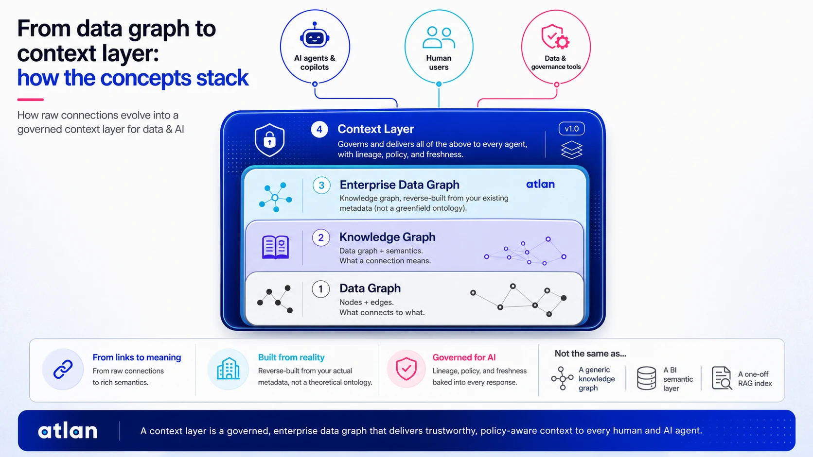 Data graph to context layer hierarchy diagram