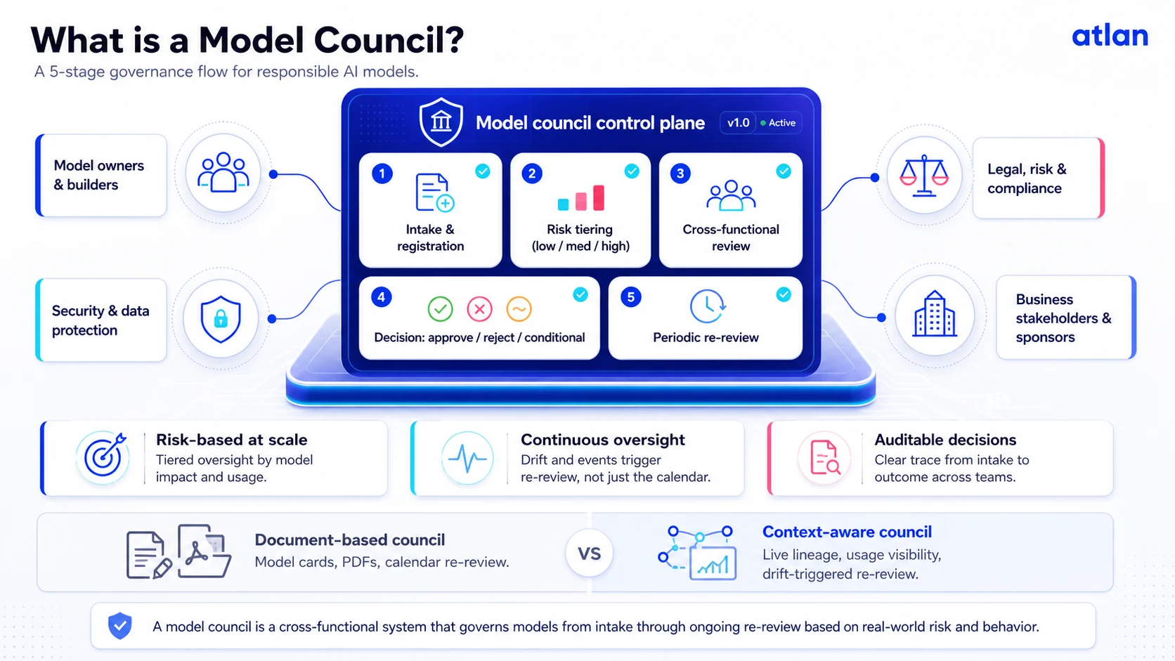 Model council governance flow: intake to periodic re-review