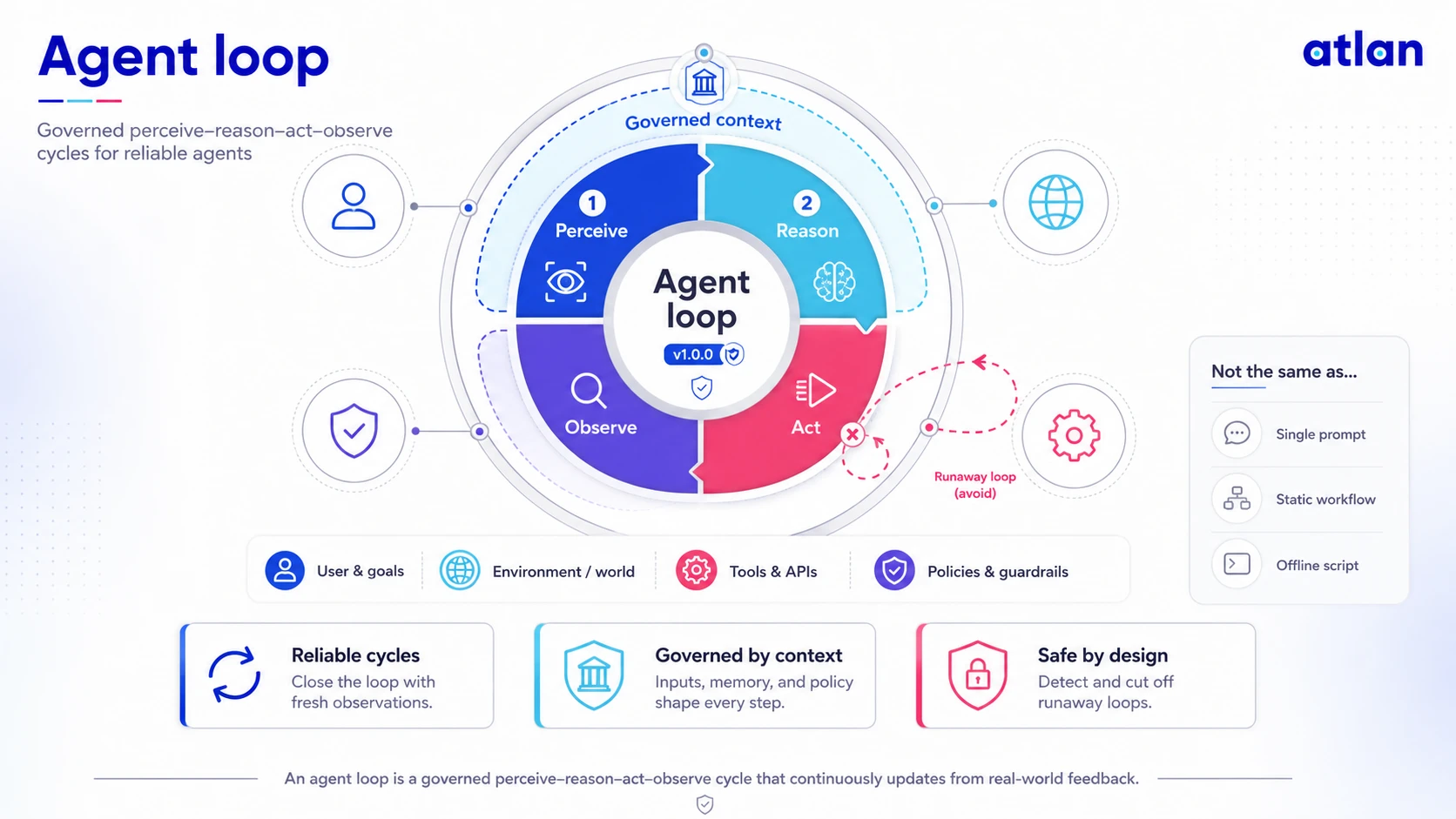 The AI agent loop: perceive, reason, act, and observe in a repeating cycle, with a governed context layer feeding the perceive and observe steps
