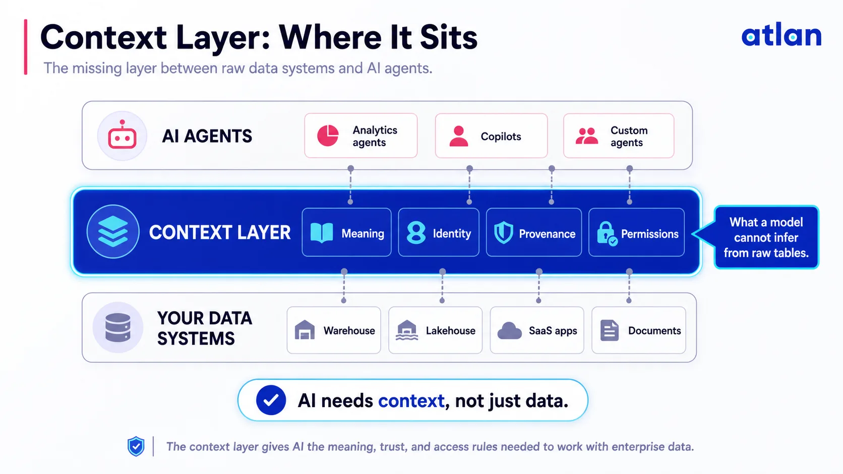 The context layer sits between data systems (warehouse, lakehouse, SaaS apps, documents) and AI agents (analytics agents, copilots, custom agents), supplying meaning, identity, provenance, and permissions