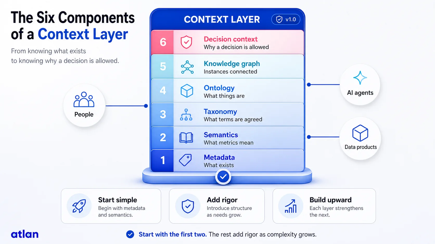 The six components of a context layer stacked from metadata at the base through semantics, taxonomy, ontology, and knowledge graph to decision context at the top