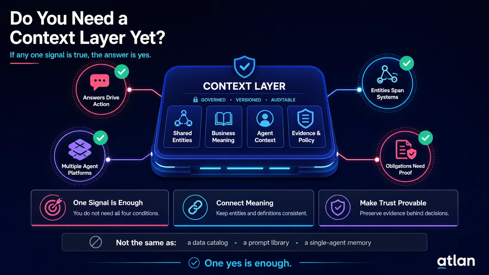Four signals that indicate an organization needs a context layer: answers drive action, entities span systems, multiple agent platforms, and obligations need proof