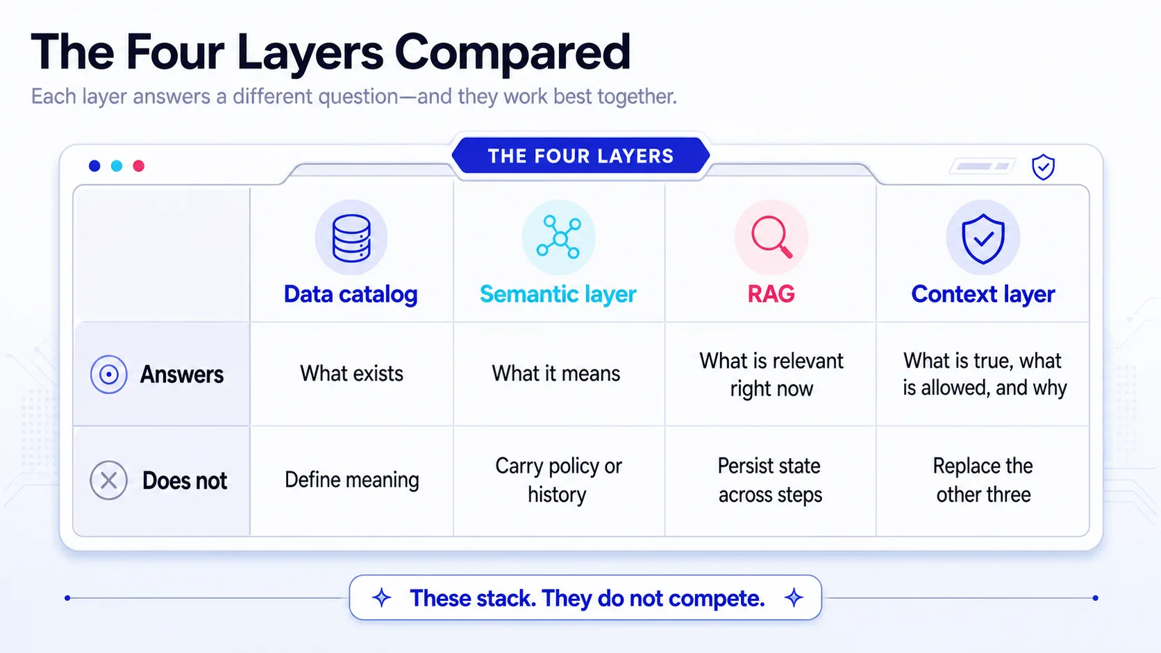 Comparison of data catalog, semantic layer, RAG, and context layer showing what each answers and what each does not do