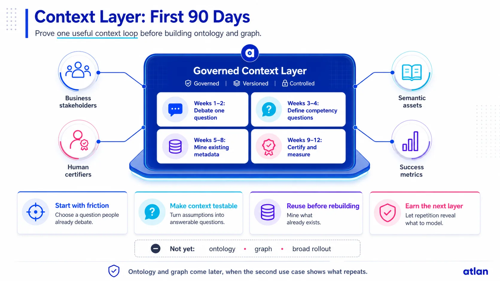 A ninety day plan for a first context layer: debate one question, define competency questions, mine existing metadata, then certify and measure