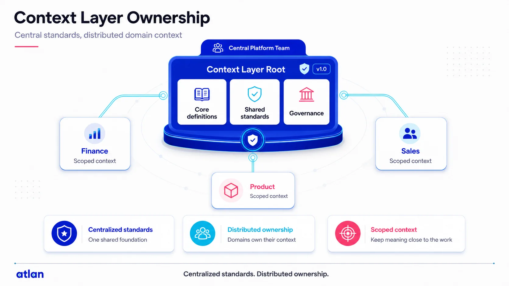 Context layer ownership model showing a central platform team holding core definitions, shared standards, and governance, with finance, sales, and product domains holding scoped context