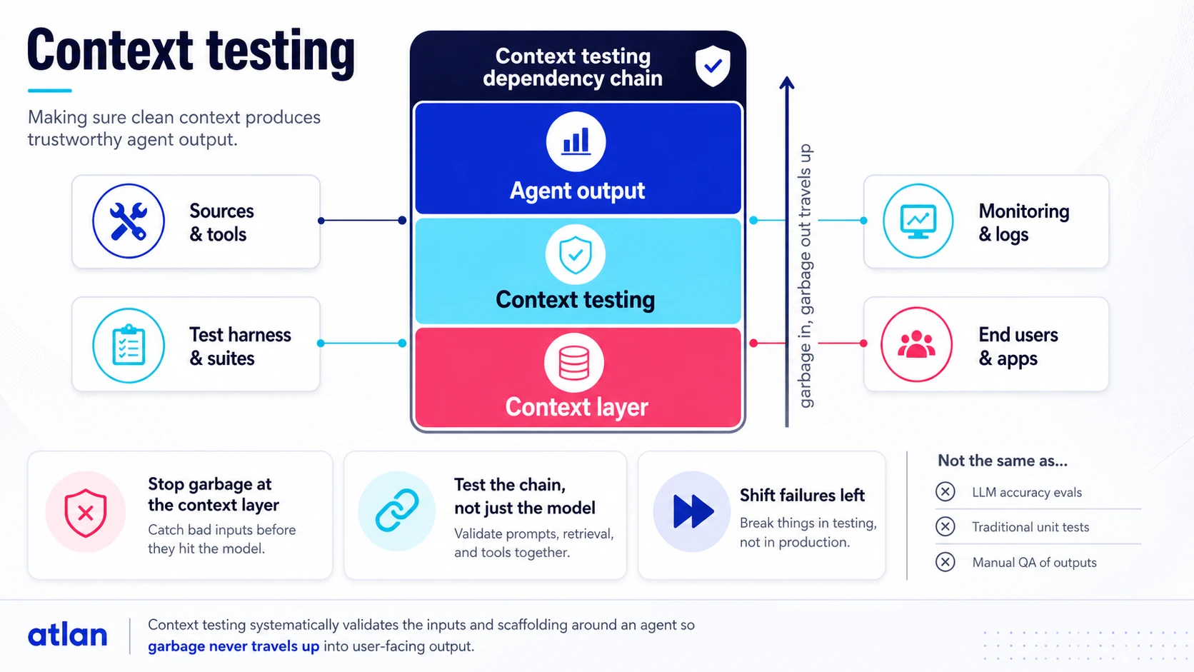 Three-layer diagram showing the context layer, context testing, and agent output stacked vertically, illustrating how context testing depends on a governed context layer beneath it.