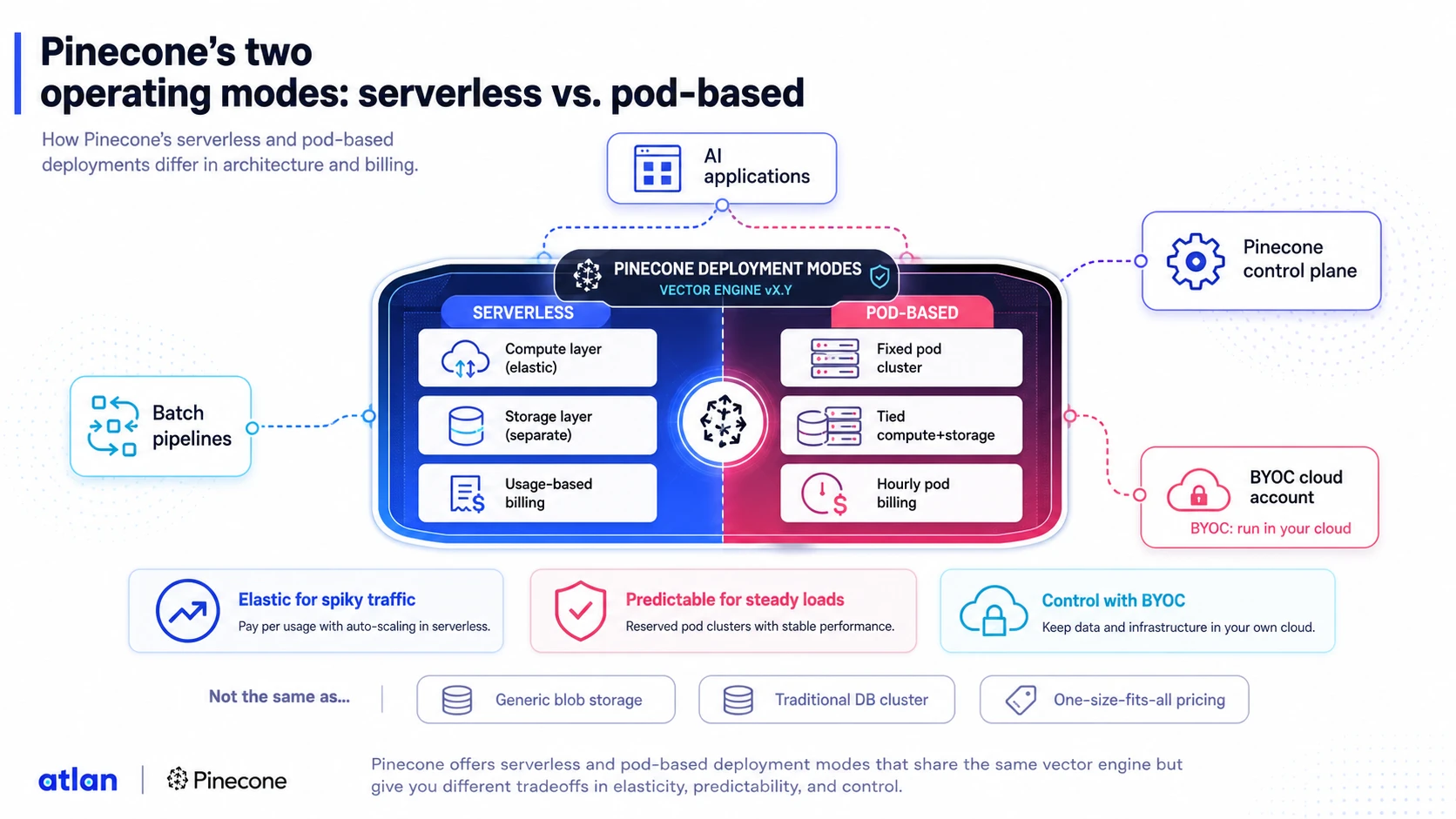 Diagram comparing Pinecone's serverless architecture, which separates compute and storage and bills by usage, against its pod-based architecture, which reserves fixed-capacity compute at an hourly rate.