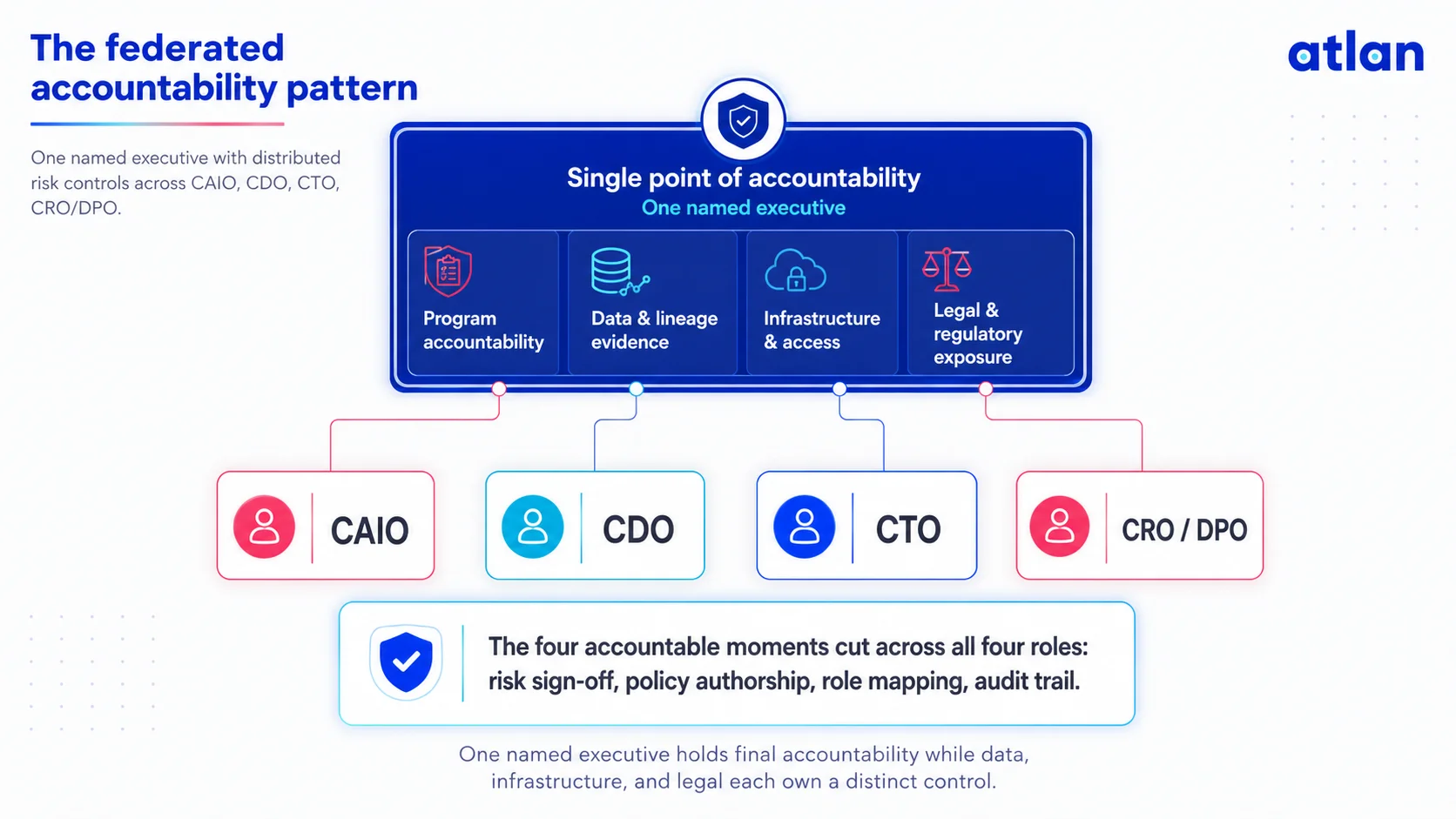 The federated accountability pattern for AI governance: one named executive accountable, with CAIO, CDO, CTO, and CRO/DPO each owning a distinct control